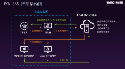 “ESM 365”+“硬件一体机” 瑞星两款终端新品面世